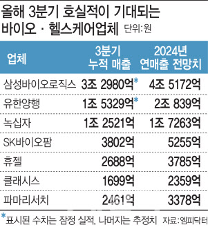 올해 폭풍 성장 찜한 투자 유망 바이오·헬스 '톱7'