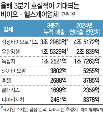 올해 폭풍 성장 찜한 투자 유망 바이오·헬스 '톱7'