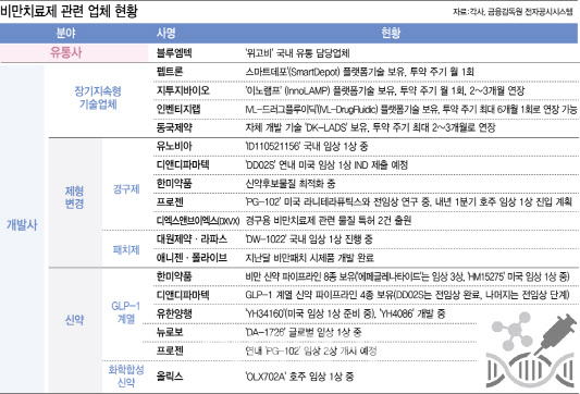 우후죽순 비만 테마주…숨겨진 ‘옥석’ 찾으려면