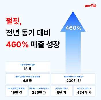 인공지능 기반 신발 사이즈 추천 ‘펄핏’, 3분기 매출 460% ↑