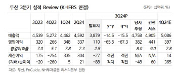 두산, 사업구조 개편 계획 진행 이후 주주환원 기대…목표가↑-NH