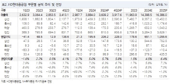 HD현대중공업, 중장기 실적 개선 명확…연내 특수선 성과 기대-NH