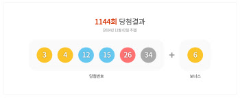 제1144회 로또 1등 ‘3, 4, 12, 15, 26, 34’…보너스 ‘6’