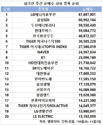 코스피 주간 외국인 순매수 1위 'LG에너지솔루션'