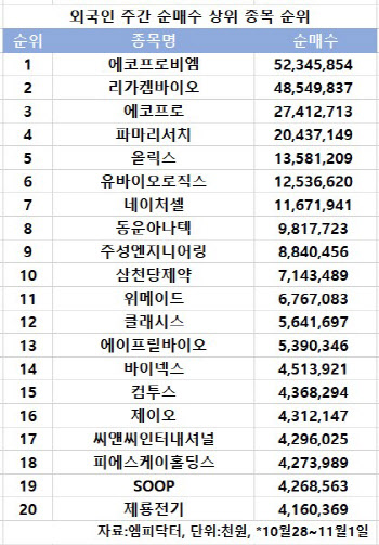 코스닥 주간 외국인 순매수 1위 '에코프로비엠'