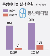 '한방침 왕좌' 동방메디컬, 주식 상장·신사업으로 제2 도약