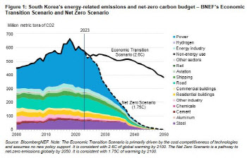 BNEF "한국 탄소중립 CCS개발에 좌우…태양광ㆍ풍력 10배 늘려야"