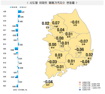 대출규제에 관망세 이어져…“서울 매매·전세 상승폭 줄어”