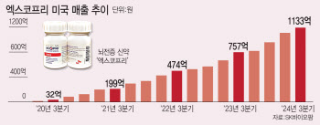 SK바이오팜 ‘엑스코프리’ 승승장구…‘빅바이오텍’ 도약 기반 확보