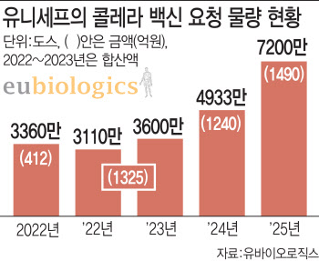 높아지는 콜레라백신 수요…유바이오로직스 몸값 고공행진