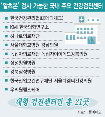 [단독]'혈액치매진단' 피플바이오, 국내 1위 건강검진센터 석권