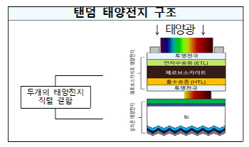 산업부, 차세대 ‘탠덤 태양전지’ 조기상용화 방안 논의