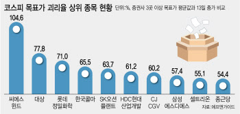 불안한 증시에 저평가株 대안…목표가 괴리율 큰 종목 봤더니