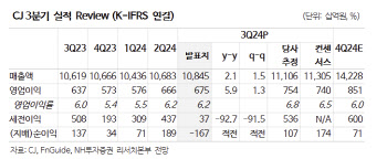 CJ, 자회사 실적 부진에 매력 감소…목표가↓ -NH