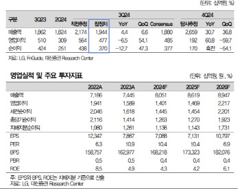 LG, 화학계열사 부진으로 3Q 지분법 손익 감소 -대신