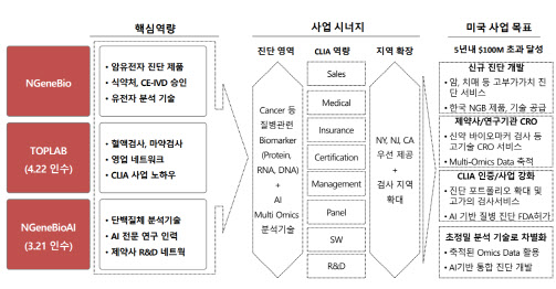 "美·印 등 수출 확대와 B2C 신사업으로 반전 예고"[엔젠바이오 대해부③]