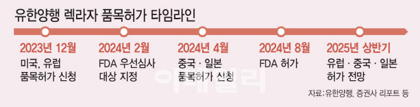 유한양행 렉라자, 유럽·중국 출시 매출 급등…블록버스터 1년 당긴다