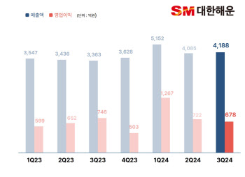 대한해운, 3분기 영업익 678억…전년比 9% 감소