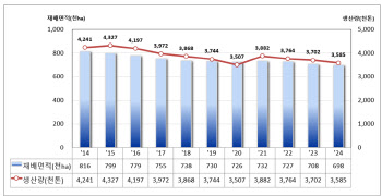 올해 쌀 생산량 359만t…재배면적 감소·이상기후에 3.2%↓