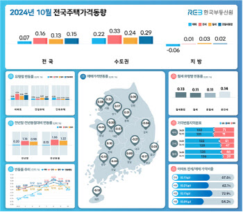 전국 집값 상승폭 둔화…전세 조이니 월세가격↑