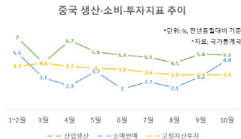 中 모처럼 소비 지표 활짝…생산·투자는 ‘제자리걸음’