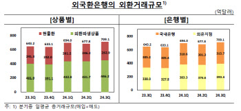 서학개미 열풍…3분기 외환거래 규모 '역대 최대'