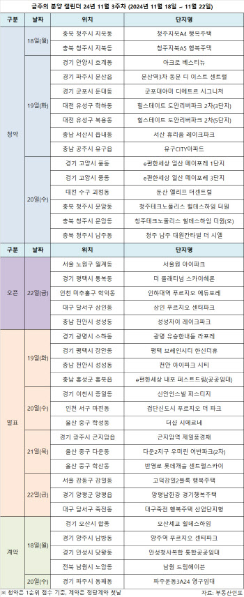  연말 앞두고 막바지 물량多 대전·충청 분양 큰 장