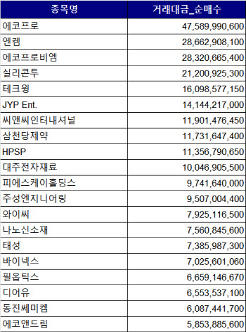 코스닥 주간 외국인 순매수 1위 '에코프로'