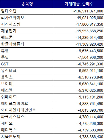 코스닥 주간 외국인 순매도 1위 '알테오젠'