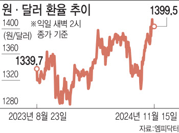 트럼프발 강달러에 천장 뚫린 환율…외환당국도 속수무책