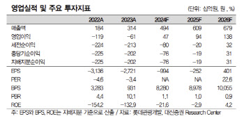 롯데관광개발, 매출 성장 본격화…내년도 기대↑ -대신