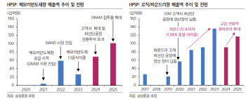 HPSP, 4Q 분기 최대 실적 기대-삼성