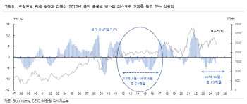 "中 부양기조 이어지면 2010년 '박스피' 재연 우려"