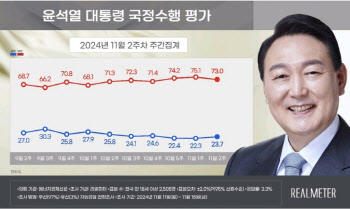 尹대통령 지지율 23.7%…8주 연속 20%대