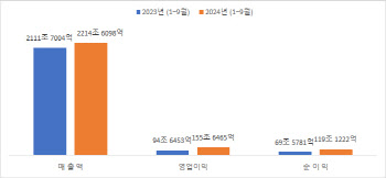 3분기 누적 영업익 역대 최대…오랜만에 웃었다