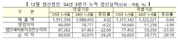 3분기 매출액 늘었으나 수익성·생산성 악화