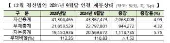 3분기 부채비율 110.83%…효성화학 가장 높아