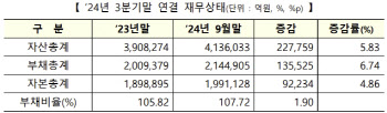 3분기 부채비율 107.72%…에이비엘바이오 1만 7406% ‘최고’