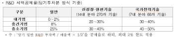 전문가 "기업혁신 위해 R&D 조세지원 강화해야" 한 목소리