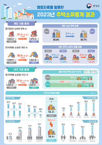 주택자산 상위 10% 집값, 하위10%의 40.48배…격차 소폭↓