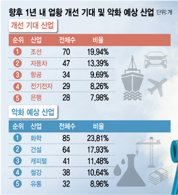 수주 '뱃고동' 울린 조선…불황에 '먹구름' 낀 화학