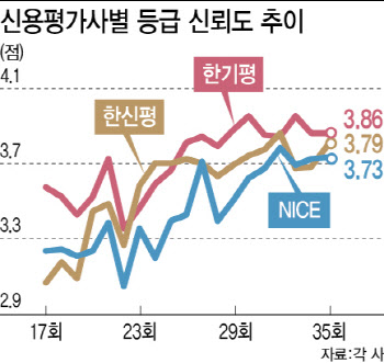 두해 연속 5점 만점에 4점대…신평사 신뢰도 굳건