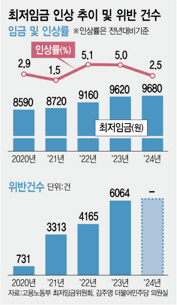 최저임금 준수 노력 인정 받으면 면책…기업인 빨간줄 양산 막는다