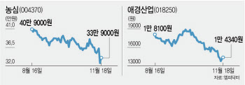 줄어든 中 경기 회복 기대감…국내선 화장품·음식료株 ‘뚝’