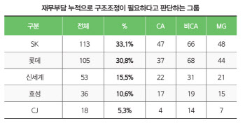 SK·롯데·신세계…구조조정 성적표