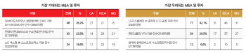 씨 마른 M&A…이제는 살아날까
