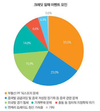 부동산PF, 아직 꺼지지 않은 불씨