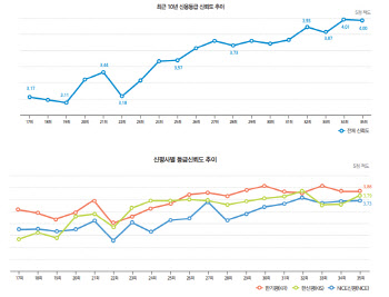 신평사 신뢰도 여전히 높아…2년 연속 '4점대'