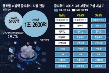 AI 혁신 근간은 클라우드…챗GPT, 2.5만대 GPU 동원해 학습