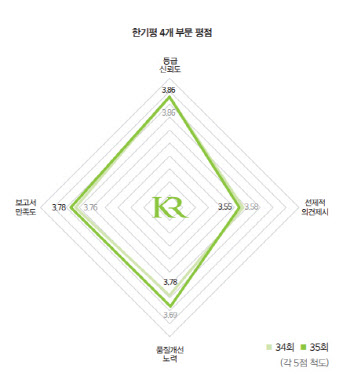 한기평, 3년 연속 신뢰도 1위